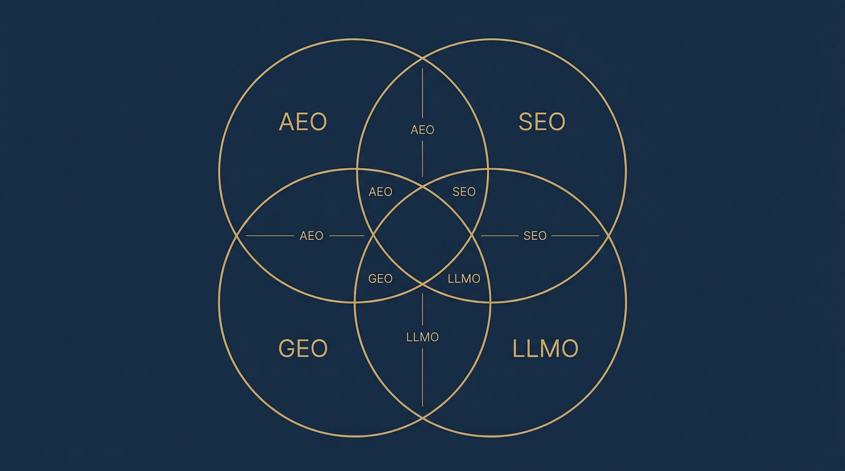Venn diagram of AEO, SEO, LLMO, GEO terminology relationships on dark navy background